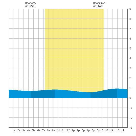 Orange Park tide chart for Friday, October 3, 2025