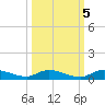 Orange Park tide chart for Sunday, October 5, 2025