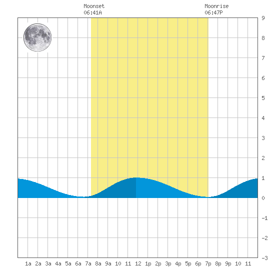 Orange Park tide chart for Monday, October 6, 2025
