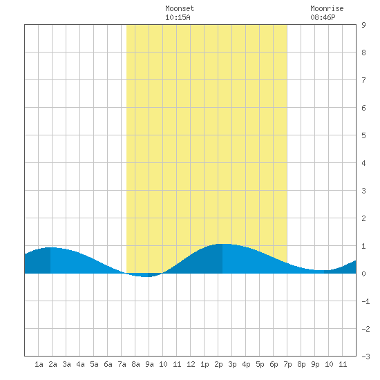 Orange Park tide chart for Thursday, October 9, 2025