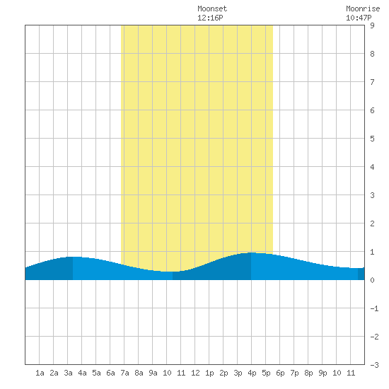 Orange Park tide chart for Monday, November 10, 2025