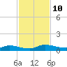 Orange Park tide chart for Monday, November 10, 2025