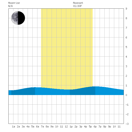 Orange Park tide chart for Wednesday, November 12, 2025