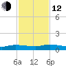 Orange Park tide chart for Wednesday, November 12, 2025