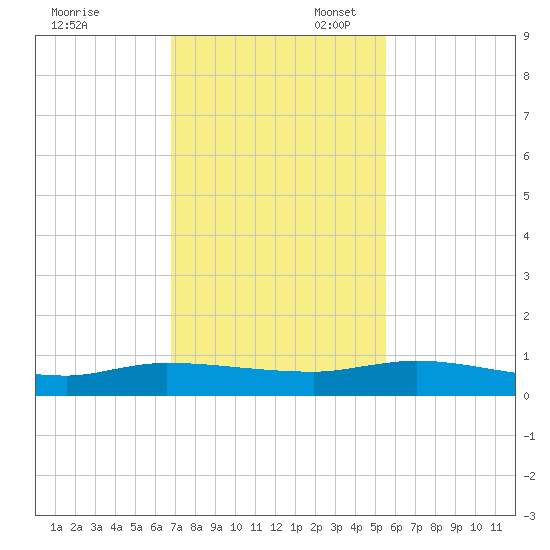 Orange Park tide chart for Thursday, November 13, 2025