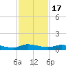 Orange Park tide chart for Monday, November 17, 2025