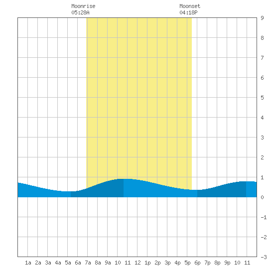 Orange Park tide chart for Tuesday, November 18, 2025