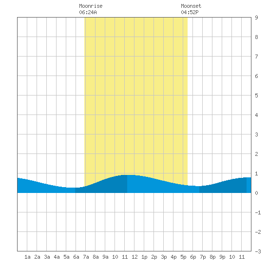 Orange Park tide chart for Wednesday, November 19, 2025