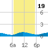 Orange Park tide chart for Wednesday, November 19, 2025
