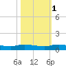 Orange Park tide chart for Saturday, November 1, 2025