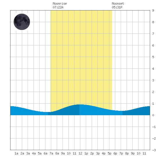 Orange Park tide chart for Thursday, November 20, 2025