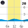 Orange Park tide chart for Thursday, November 20, 2025