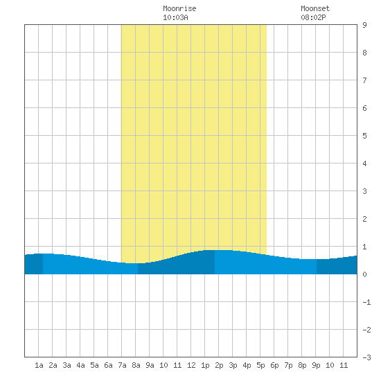 Orange Park tide chart for Sunday, November 23, 2025