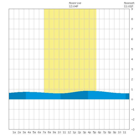 Orange Park tide chart for Wednesday, November 26, 2025