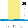 Orange Park tide chart for Wednesday, November 26, 2025