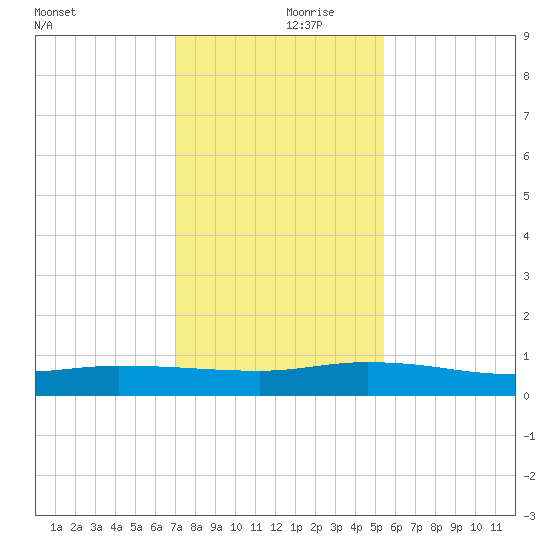 Orange Park tide chart for Thursday, November 27, 2025