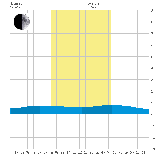 Orange Park tide chart for Friday, November 28, 2025