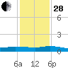 Orange Park tide chart for Friday, November 28, 2025