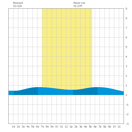 Orange Park tide chart for Saturday, November 29, 2025