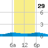 Orange Park tide chart for Saturday, November 29, 2025