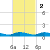 Orange Park tide chart for Sunday, November 2, 2025