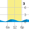 Orange Park tide chart for Monday, November 3, 2025