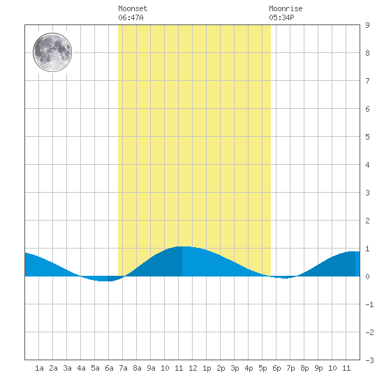 Orange Park tide chart for Wednesday, November 5, 2025