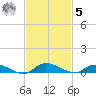 Orange Park tide chart for Wednesday, November 5, 2025
