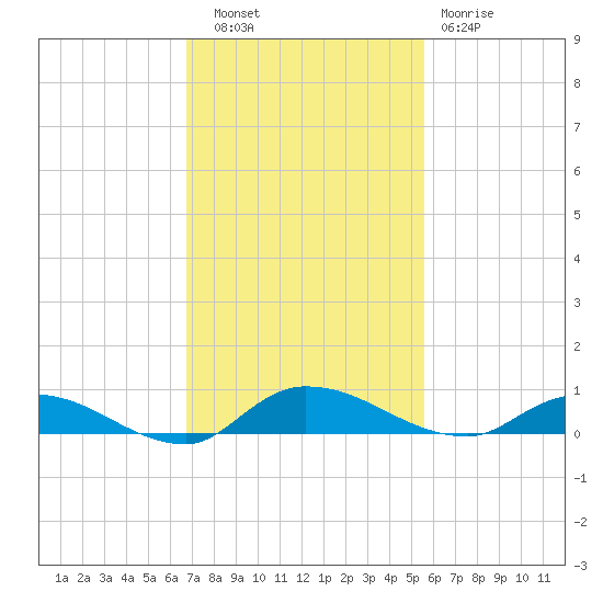 Orange Park tide chart for Thursday, November 6, 2025