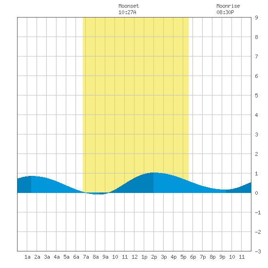 Orange Park tide chart for Saturday, November 8, 2025