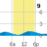 Orange Park tide chart for Sunday, November 9, 2025