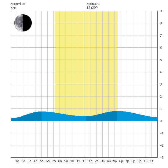 Orange Park tide chart for Thursday, December 11, 2025