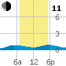 Orange Park tide chart for Thursday, December 11, 2025