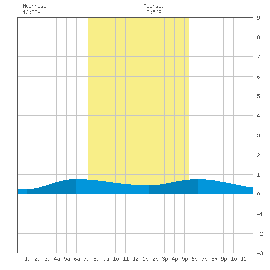 Orange Park tide chart for Friday, December 12, 2025