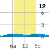 Orange Park tide chart for Friday, December 12, 2025