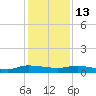 Orange Park tide chart for Saturday, December 13, 2025