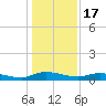 Orange Park tide chart for Wednesday, December 17, 2025