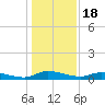 Orange Park tide chart for Thursday, December 18, 2025