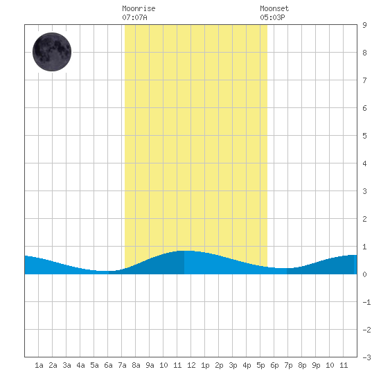 Orange Park tide chart for Friday, December 19, 2025