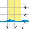 Orange Park tide chart for Monday, December 1, 2025