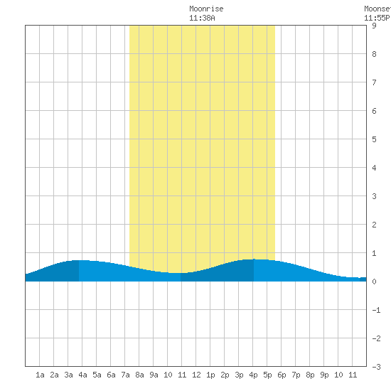 Orange Park tide chart for Friday, December 26, 2025