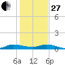 Orange Park tide chart for Saturday, December 27, 2025