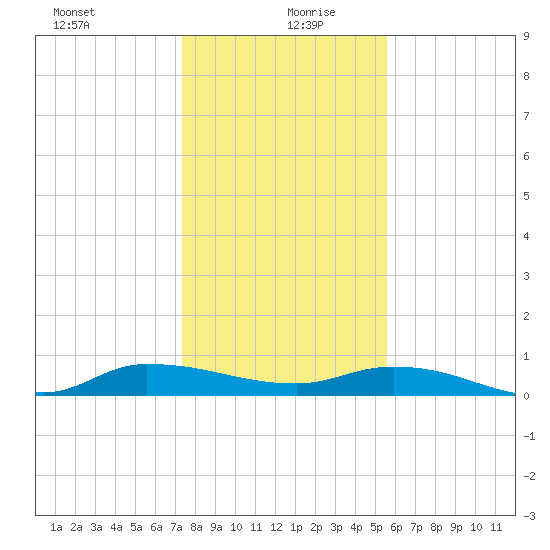 Orange Park tide chart for Sunday, December 28, 2025