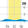 Orange Park tide chart for Sunday, December 28, 2025