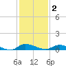 Orange Park tide chart for Tuesday, December 2, 2025