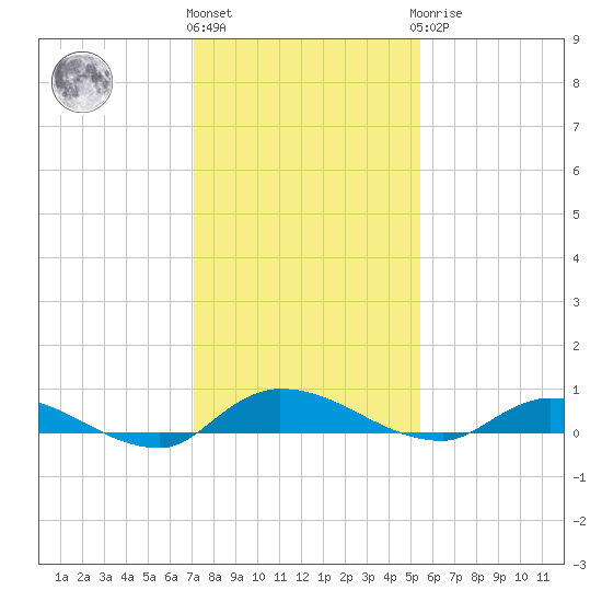 Orange Park tide chart for Thursday, December 4, 2025