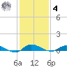 Orange Park tide chart for Thursday, December 4, 2025