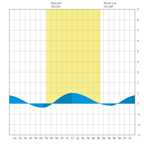 Orange Park tide chart for Friday, December 5, 2025