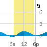 Orange Park tide chart for Friday, December 5, 2025