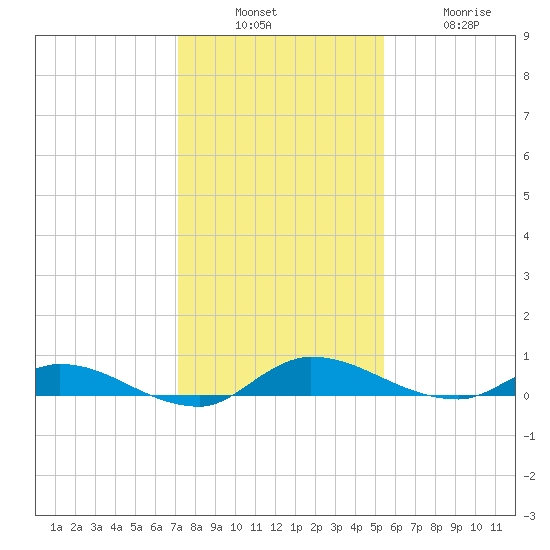 Orange Park tide chart for Sunday, December 7, 2025